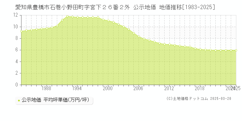 愛知県豊橋市石巻小野田町字宮下２６番２外 公示地価 地価推移[1983-2025]