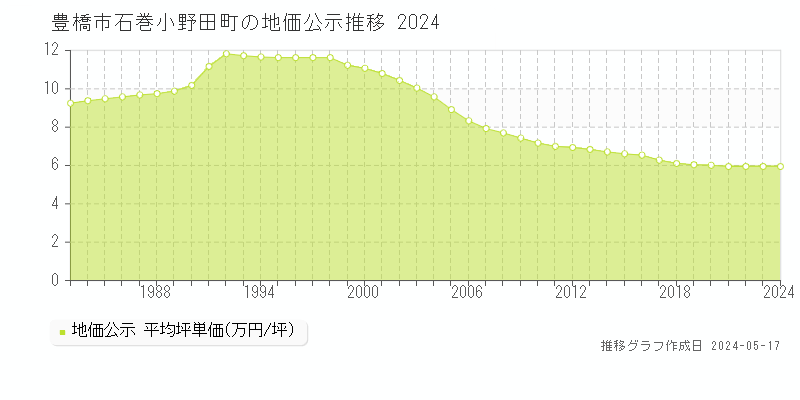豊橋市石巻小野田町の地価公示推移グラフ 