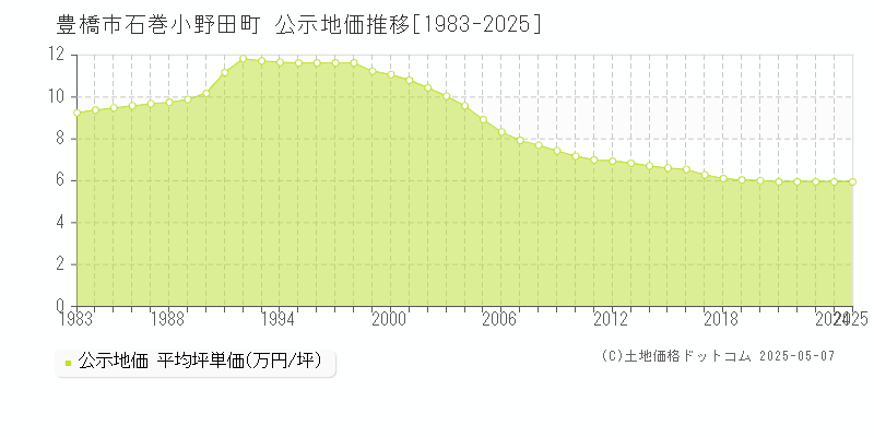 石巻小野田町(豊橋市)の公示地価推移グラフ(坪単価)[1983-2025年]