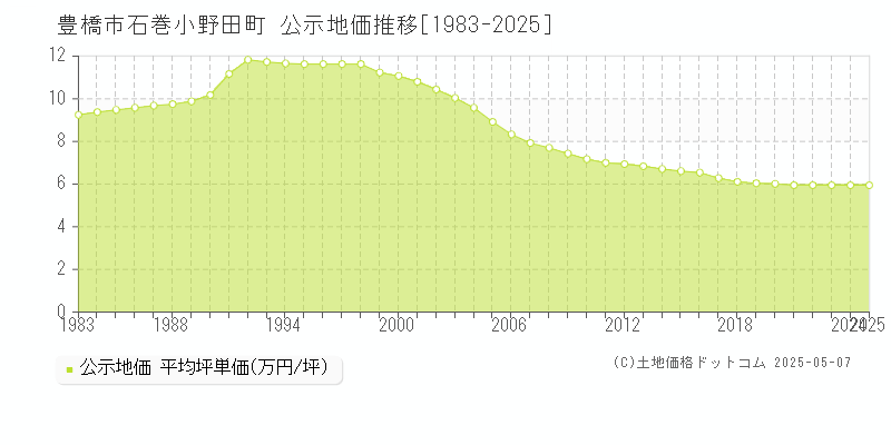 豊橋市石巻小野田町の地価公示推移グラフ 