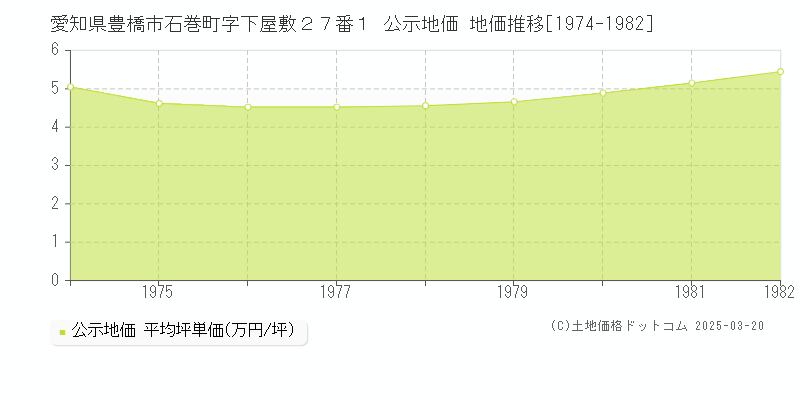 愛知県豊橋市石巻町字下屋敷２７番１ 公示地価 地価推移[1974-1982]