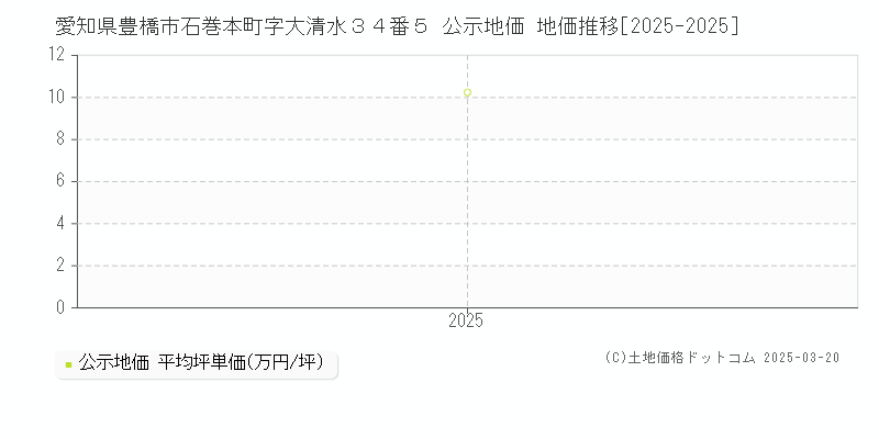 愛知県豊橋市石巻本町字大清水３４番５ 公示地価 地価推移[2025-2025]