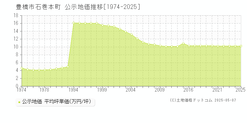 石巻本町(豊橋市)の公示地価推移グラフ(坪単価)[1974-2025年]