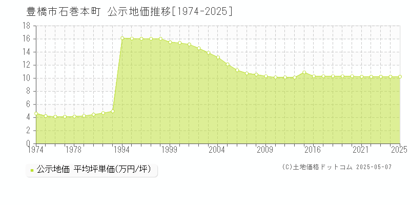 豊橋市石巻本町の地価公示推移グラフ 