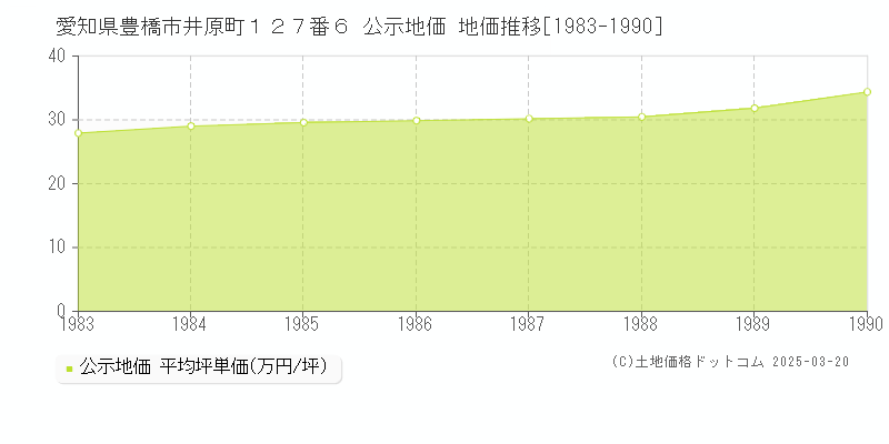 愛知県豊橋市井原町１２７番６ 公示地価 地価推移[1983-1990]