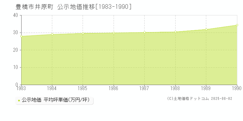 井原町(豊橋市)の公示地価推移グラフ(坪単価)[1983-1990年]
