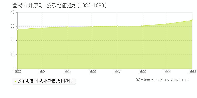 豊橋市井原町の地価公示推移グラフ 