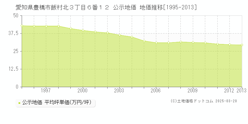 愛知県豊橋市飯村北３丁目６番１２ 公示地価 地価推移[1995-2013]