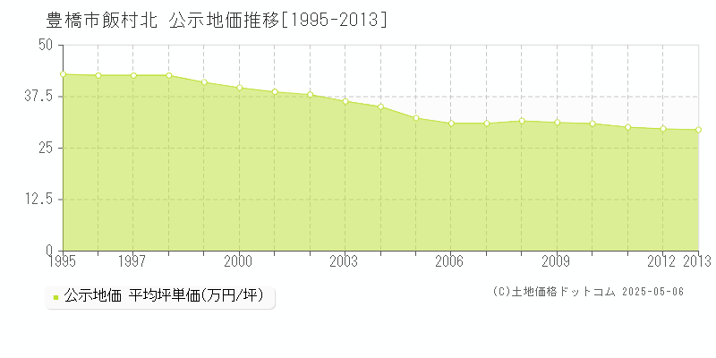 飯村北(豊橋市)の公示地価推移グラフ(坪単価)[1995-2013年]