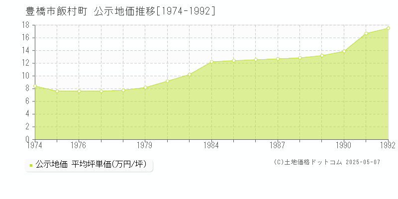 飯村町(豊橋市)の公示地価推移グラフ(坪単価)[1974-1992年]