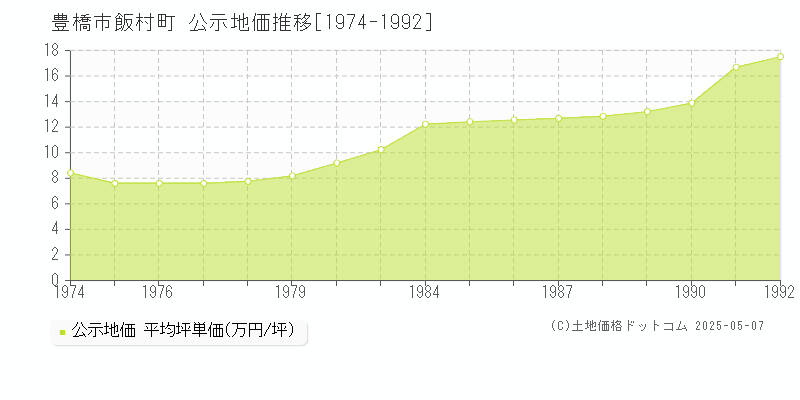 豊橋市飯村町の地価公示推移グラフ 