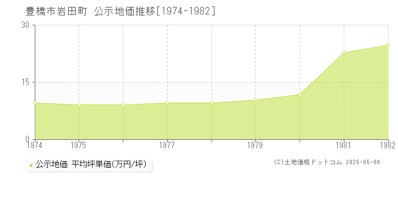 岩田町(豊橋市)の公示地価推移グラフ(坪単価)[1974-1982年]