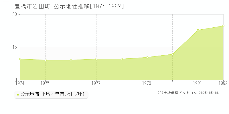 豊橋市岩田町の地価公示推移グラフ 