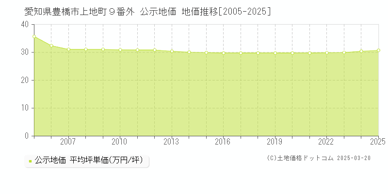 愛知県豊橋市上地町９番外 公示地価 地価推移[2005-2025]