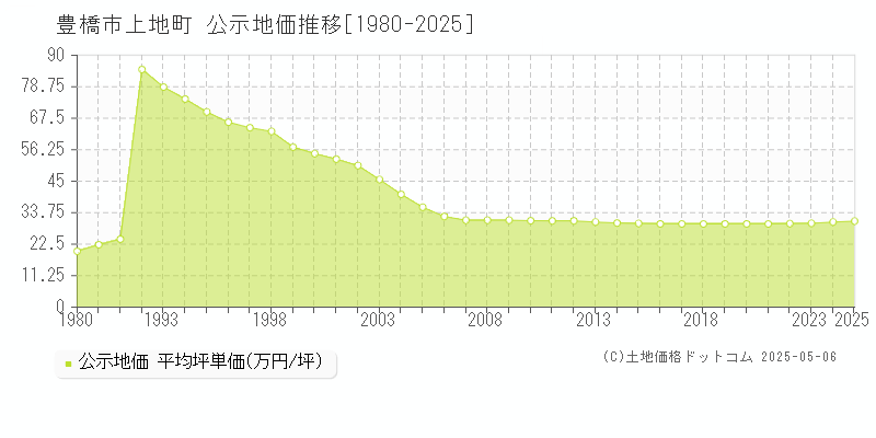上地町(豊橋市)の公示地価推移グラフ(坪単価)[1980-2025年]