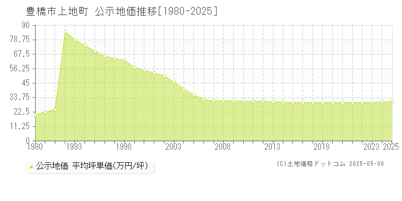 豊橋市上地町の地価公示推移グラフ 