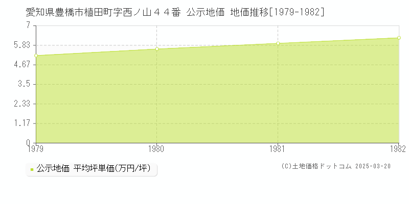 愛知県豊橋市植田町字西ノ山４４番 公示地価 地価推移[1979-1982]