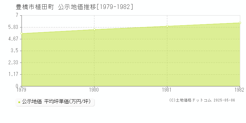 植田町(豊橋市)の公示地価推移グラフ(坪単価)[1979-1982年]
