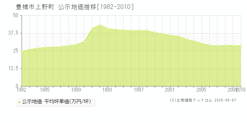 上野町(豊橋市)の公示地価推移グラフ(坪単価)[1982-2010年]