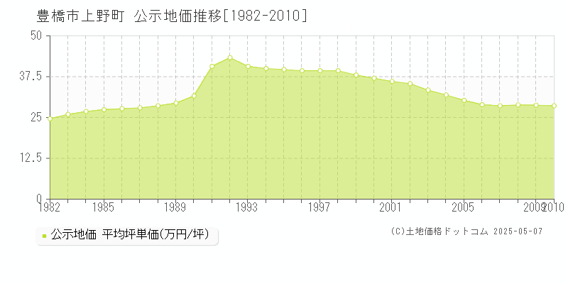 豊橋市上野町の地価公示推移グラフ 