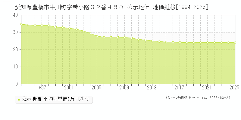 愛知県豊橋市牛川町字乗小路３２番４８３ 公示地価 地価推移[1994-2025]