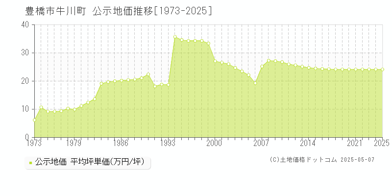 牛川町(豊橋市)の公示地価推移グラフ(坪単価)[1973-2025年]
