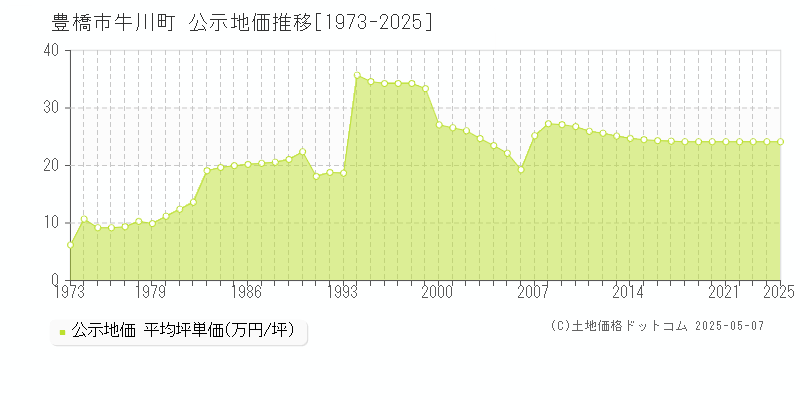 豊橋市牛川町の地価公示推移グラフ 