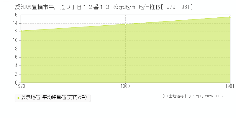 愛知県豊橋市牛川通３丁目１２番１３ 公示地価 地価推移[1979-1981]