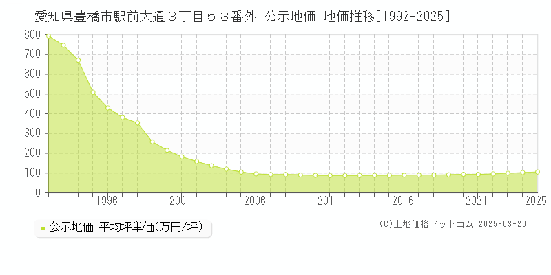 愛知県豊橋市駅前大通３丁目５３番外 公示地価 地価推移[1992-2025]