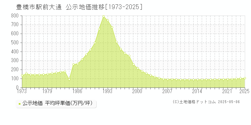 駅前大通(豊橋市)の公示地価推移グラフ(坪単価)[1973-2025年]