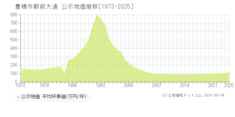 豊橋市駅前大通の地価公示推移グラフ 