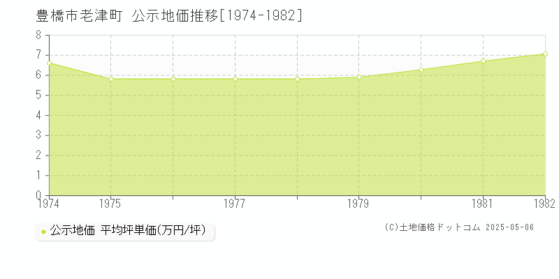 老津町(豊橋市)の公示地価推移グラフ(坪単価)[1974-1982年]