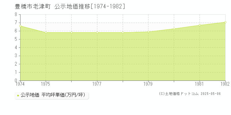 豊橋市老津町の地価公示推移グラフ 