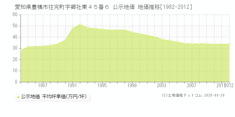 愛知県豊橋市往完町字郷社東４５番６ 公示地価 地価推移[1982-2012]