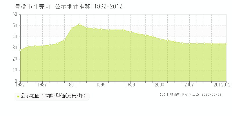 往完町(豊橋市)の公示地価推移グラフ(坪単価)[1982-2012年]