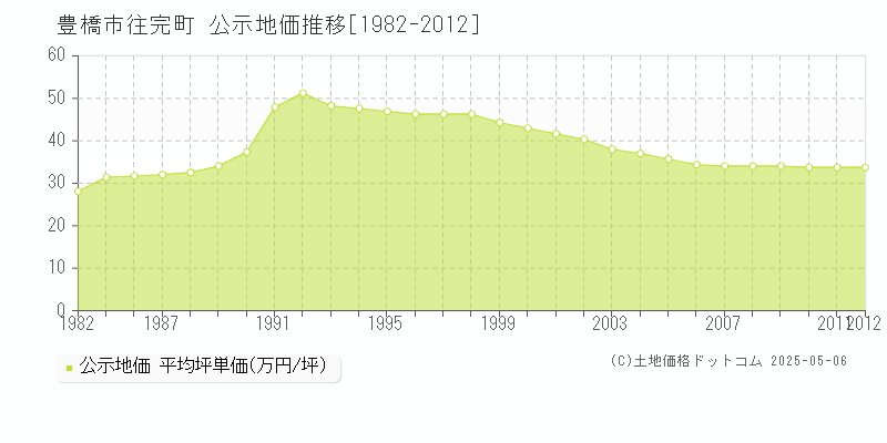 豊橋市往完町の地価公示推移グラフ 