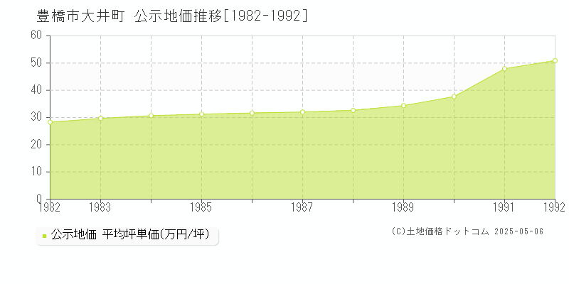大井町(豊橋市)の公示地価推移グラフ(坪単価)[1982-1992年]