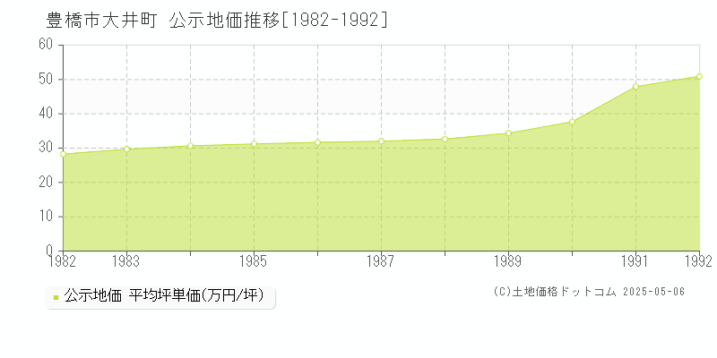 豊橋市大井町の地価公示推移グラフ 