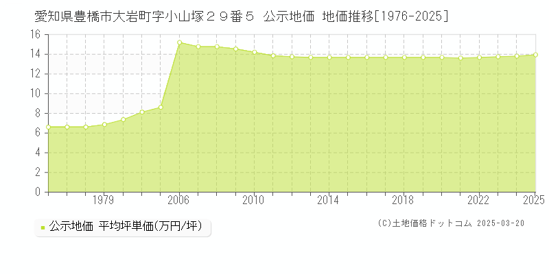 愛知県豊橋市大岩町字小山塚２９番５ 公示地価 地価推移[1976-2025]