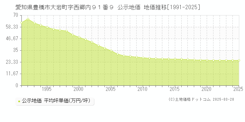 愛知県豊橋市大岩町字西郷内９１番９ 公示地価 地価推移[1991-2025]