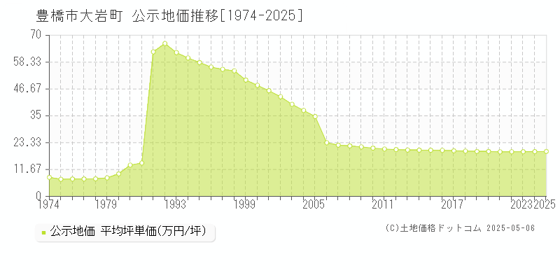 大岩町(豊橋市)の公示地価推移グラフ(坪単価)[1974-2025年]