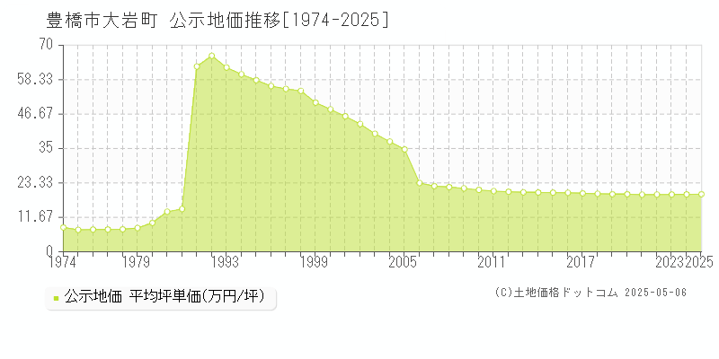 豊橋市大岩町の地価公示推移グラフ 