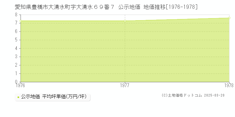 愛知県豊橋市大清水町字大清水６９番７ 公示地価 地価推移[1976-1978]