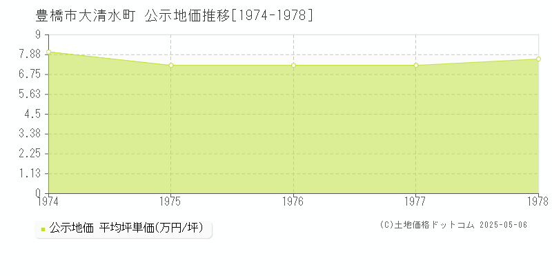 大清水町(豊橋市)の公示地価推移グラフ(坪単価)[1974-1978年]