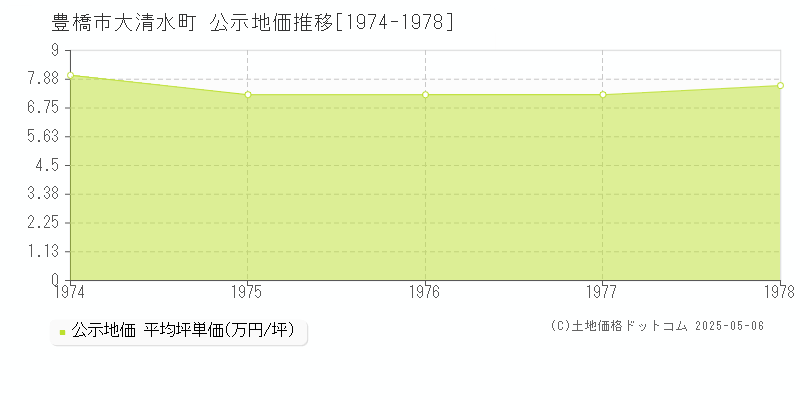 豊橋市大清水町の地価公示推移グラフ 