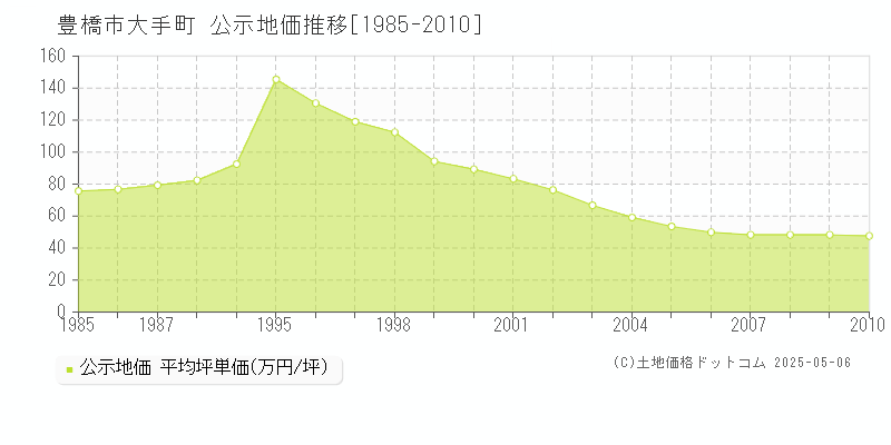 大手町(豊橋市)の公示地価推移グラフ(坪単価)[1985-2010年]