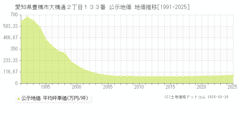 愛知県豊橋市大橋通２丁目１３３番 公示地価 地価推移[1991-2025]