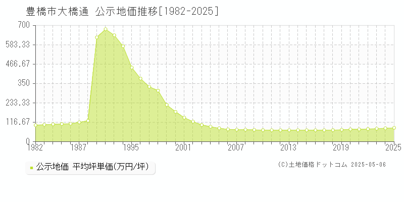 大橋通(豊橋市)の公示地価推移グラフ(坪単価)[1982-2025年]