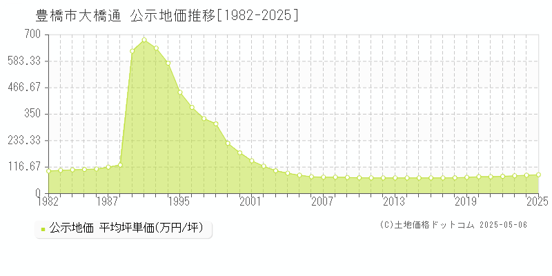 豊橋市大橋通の地価公示推移グラフ 