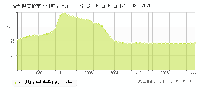 愛知県豊橋市大村町字橋元７４番 公示地価 地価推移[1981-2025]